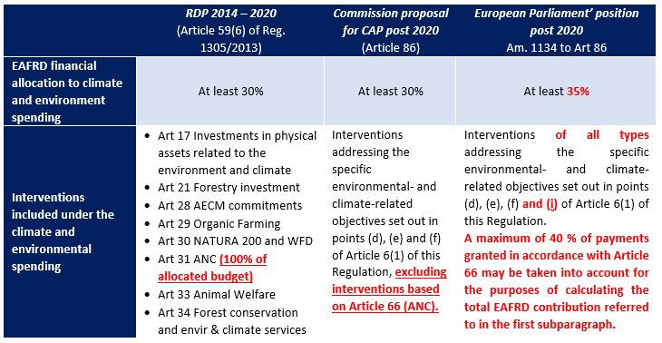 Table 1 Comparison of environmental spending in Pillar II 